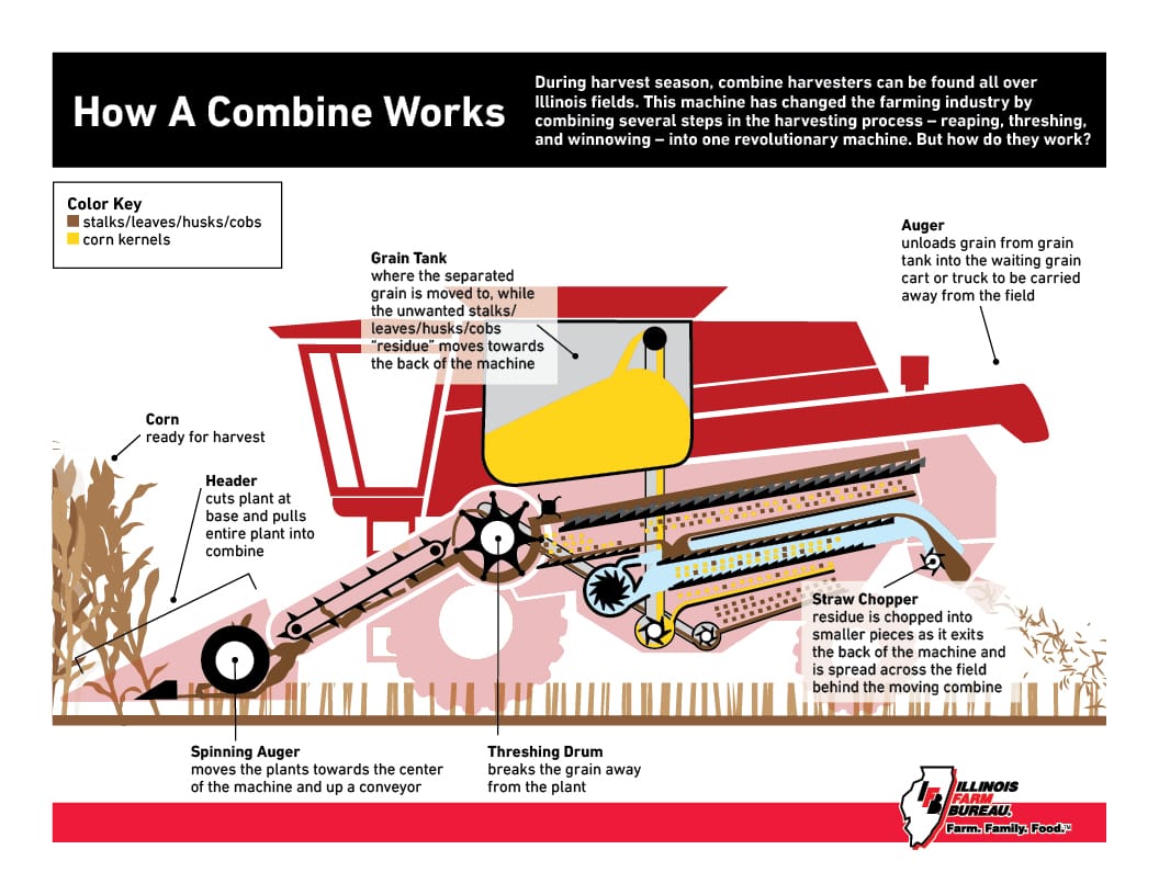 Are we reaching "peak combine-harvester"?