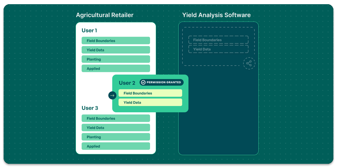 Leaf, data infrastructure for agriculture