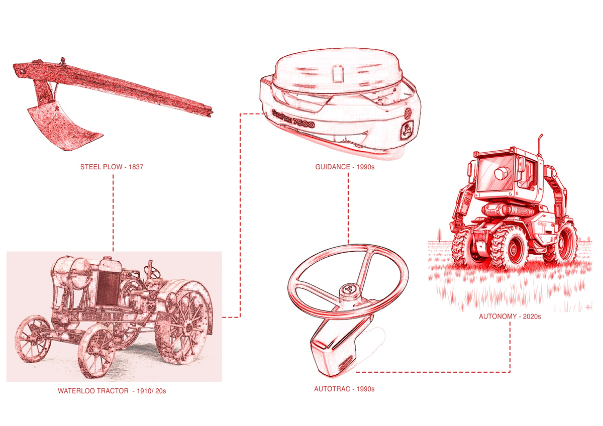 Deere's Software as a Service Model