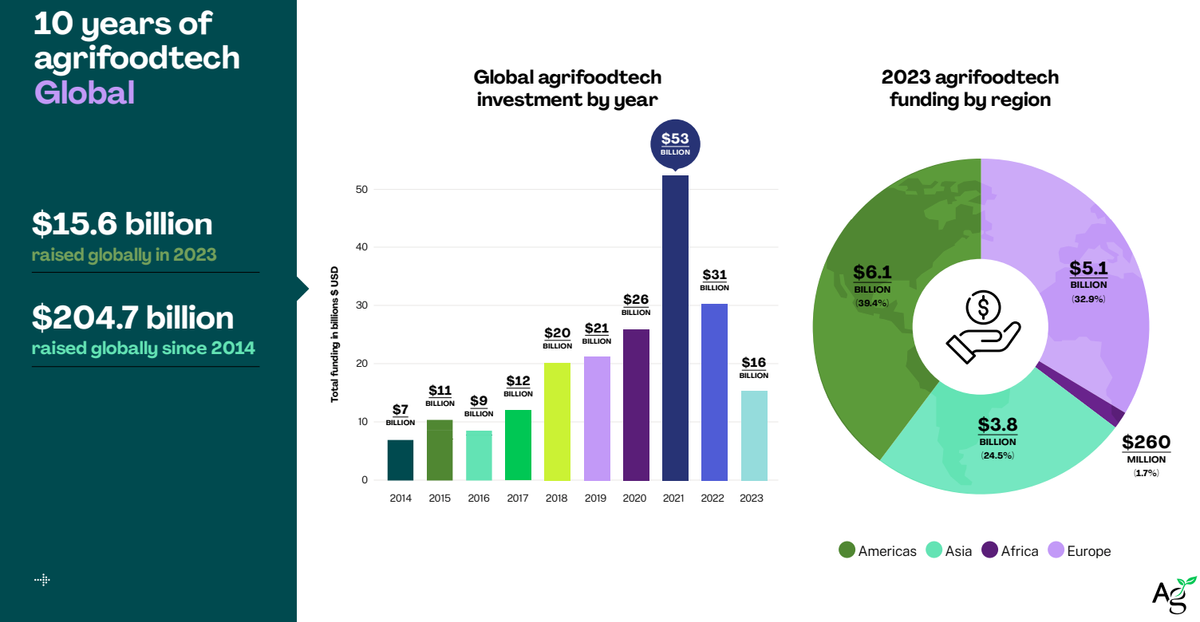 The retreat of CVC in agrifood