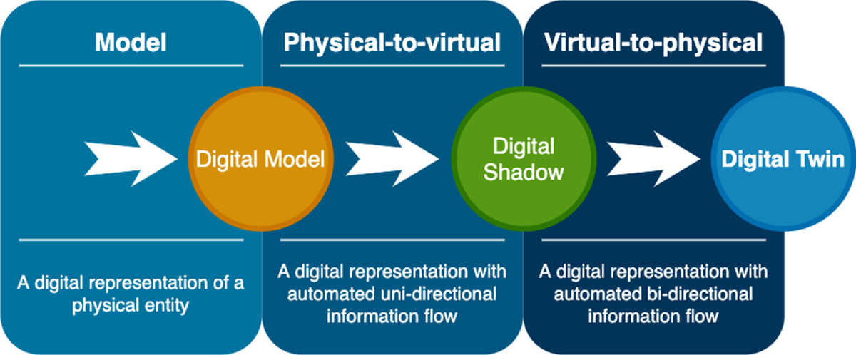 Digital Doppelgangers in agrifood