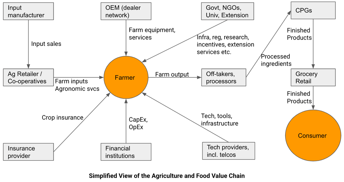Narrow (thin) markets in commodity row crops