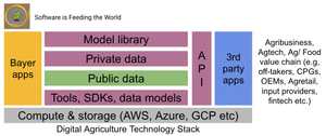 The {variable} of agriculture