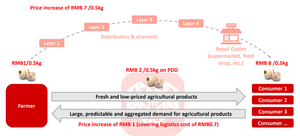 Is Aggregation Theory Dead in Commodity Row Crops?