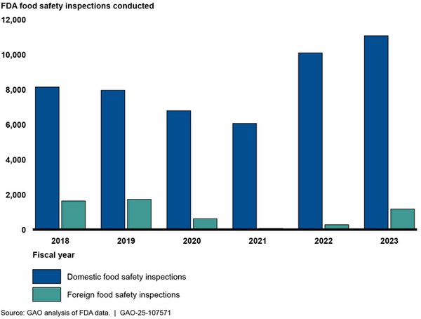 AI for Food Inspections and Food Waste Management