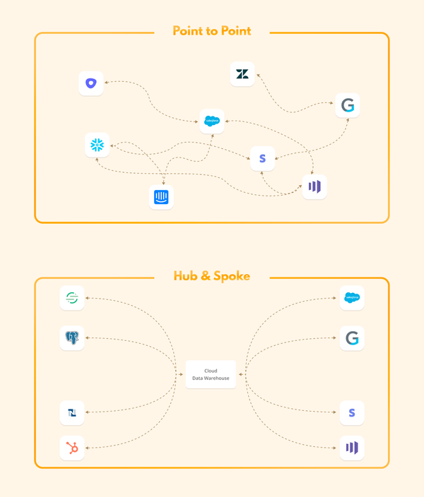 Hub and spoke model for data