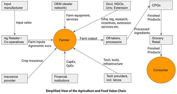 Narrow (thin) markets in commodity row crops